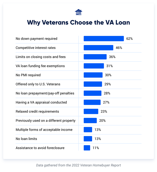 Why veterans choose the VA Loan: no down payment required, competitive rates, limits on closing costs and fees, VA loan funding fee exemptions, no PMI requred, offered only to U.S. Veterans, no loan prepayment/pay-off penalties, having a VA appraisal conducted, relaxed credit requirements, previously used on a different property, multiple forms of acceptable income, no loan limits, and assistance to avoid foreclosure.
